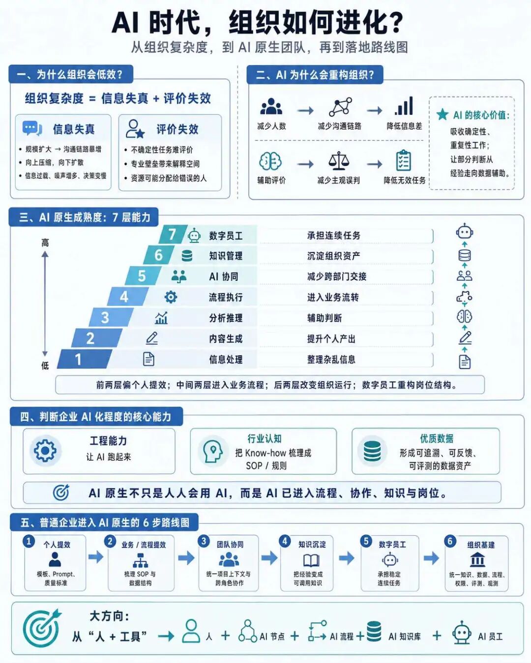 什么是 AI Native，AI 原生团队如何搭建？
